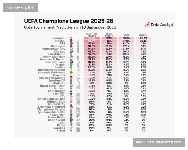 数据模型解析欧冠格局：利物浦20.4%夺冠概率领跑，阿森纳巴黎位列前三